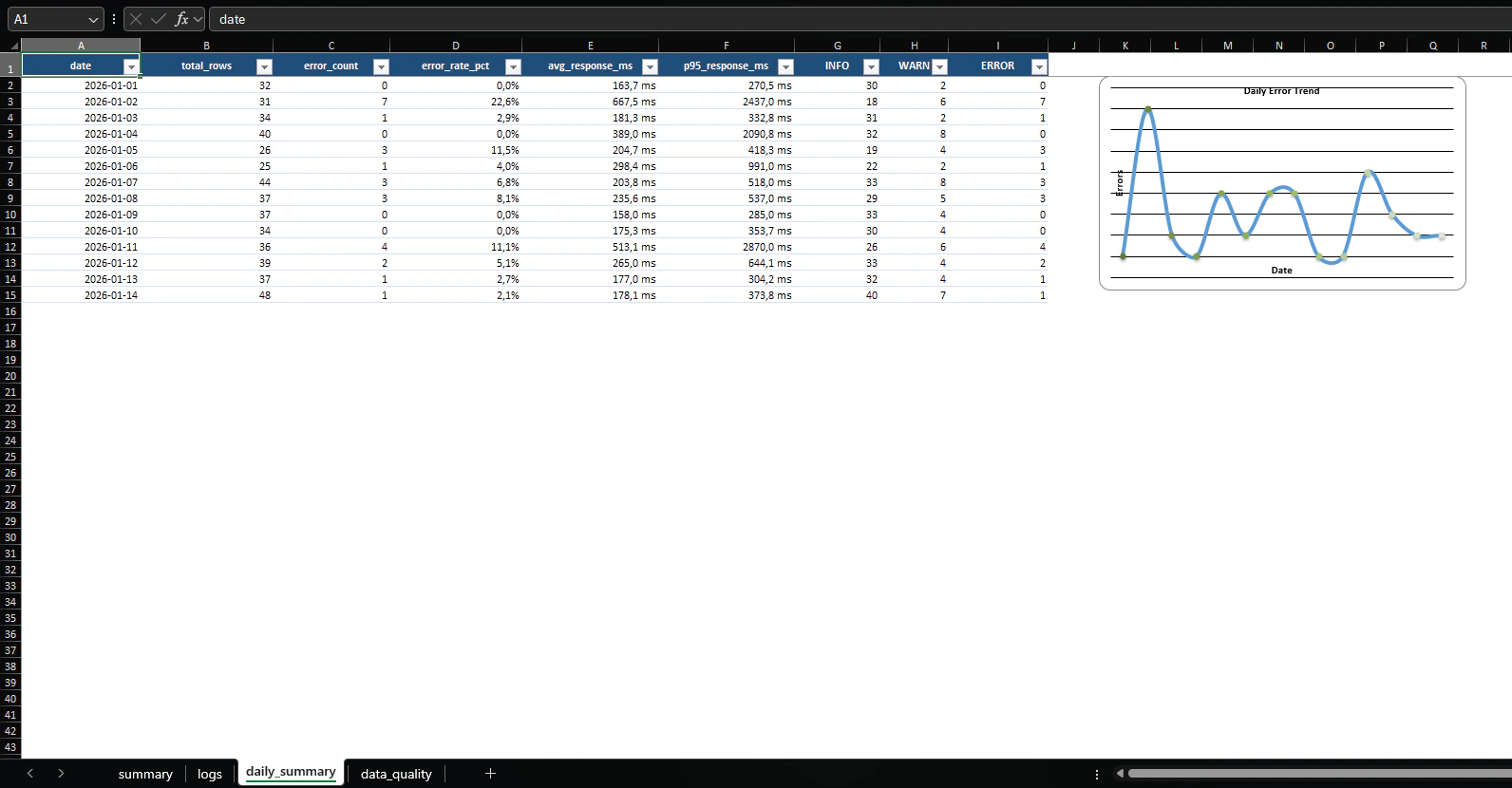 Excel worksheet with daily reliability metrics and an error trend chart.