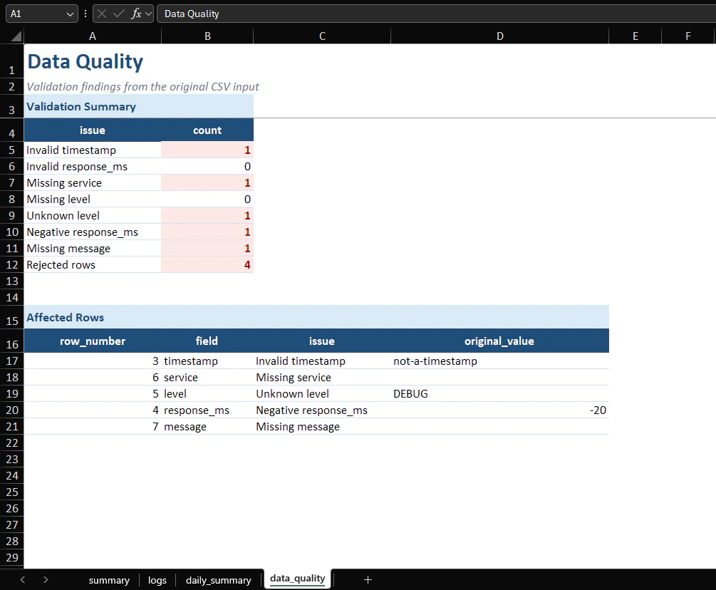 Excel data-quality worksheet listing rejected input rows and validation reasons.