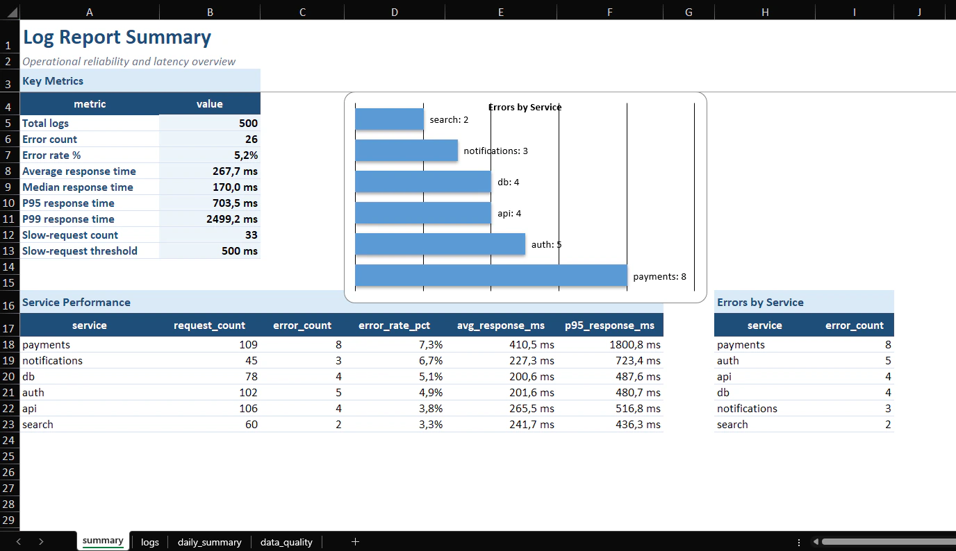 Generated Excel summary dashboard with reliability metrics and an errors-by-service chart.