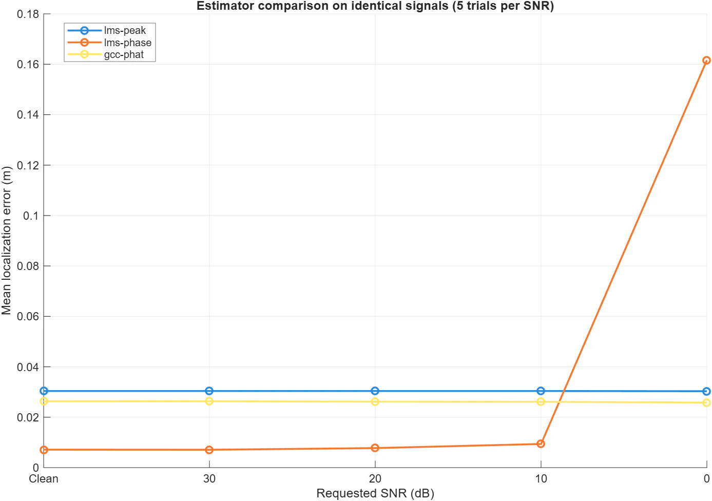 Estimator comparison chart from the synchronized two-dimensional localization simulation.