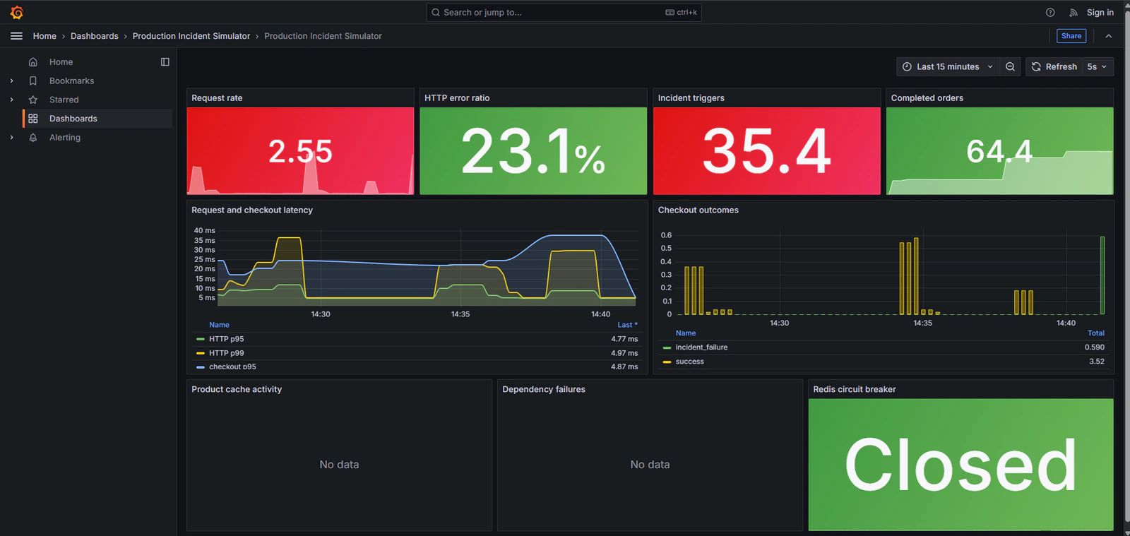 Grafana dashboard showing checkout errors during a deterministic incident.