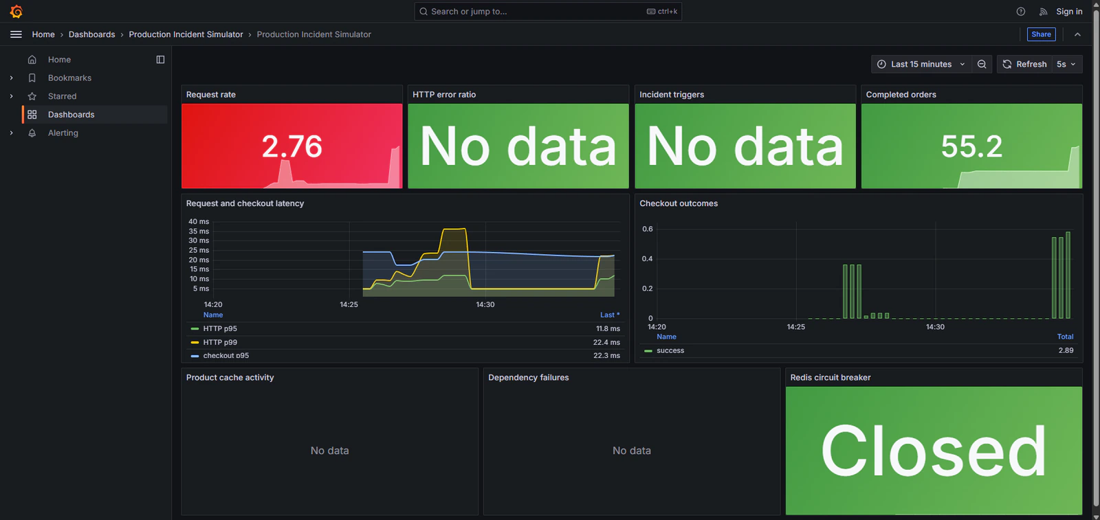 Grafana dashboard showing the healthy baseline for the incident simulation.