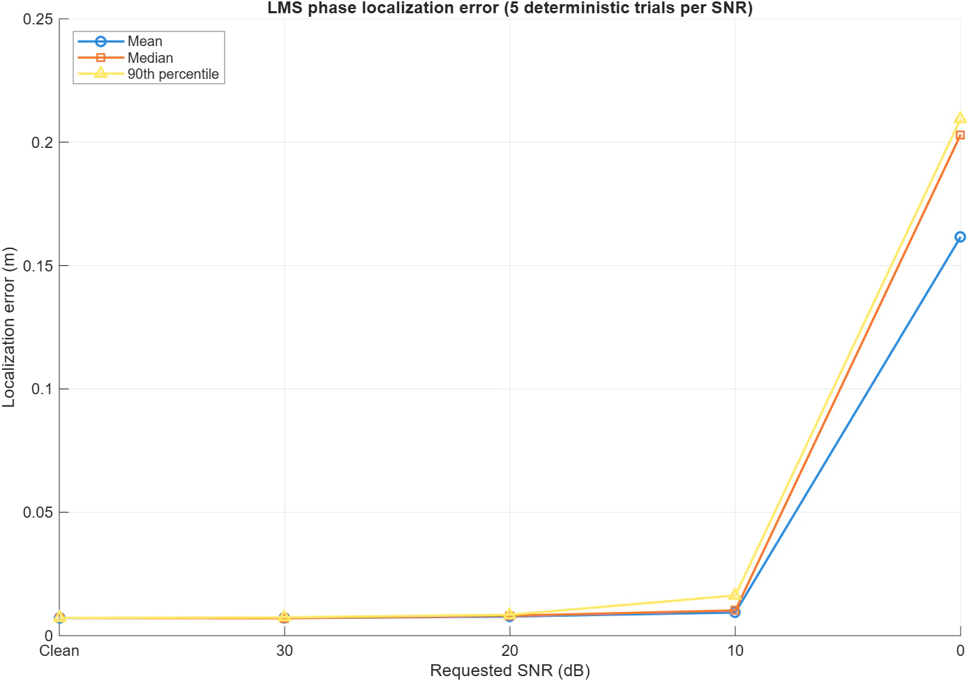 Localization error by requested signal-to-noise ratio for deterministic simulation trials.